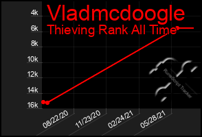 Total Graph of Vladmcdoogle