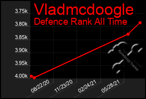 Total Graph of Vladmcdoogle