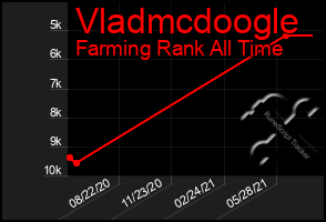 Total Graph of Vladmcdoogle