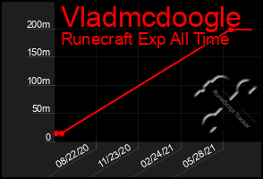 Total Graph of Vladmcdoogle