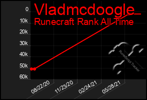 Total Graph of Vladmcdoogle