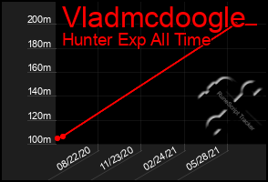 Total Graph of Vladmcdoogle