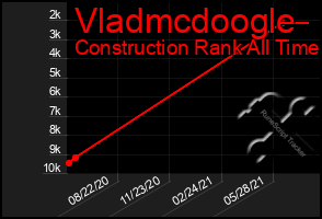 Total Graph of Vladmcdoogle