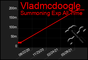 Total Graph of Vladmcdoogle