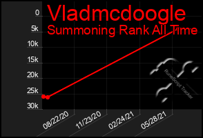 Total Graph of Vladmcdoogle