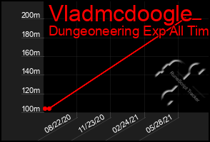 Total Graph of Vladmcdoogle