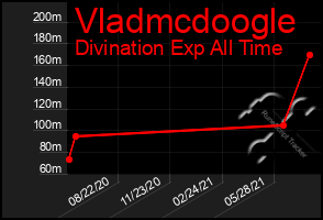 Total Graph of Vladmcdoogle