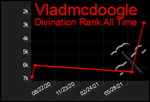 Total Graph of Vladmcdoogle