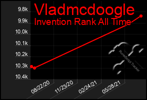 Total Graph of Vladmcdoogle