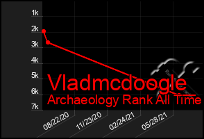 Total Graph of Vladmcdoogle