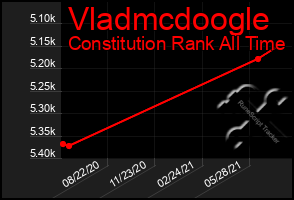 Total Graph of Vladmcdoogle