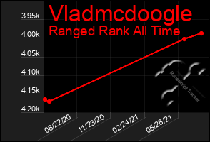 Total Graph of Vladmcdoogle