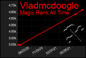 Total Graph of Vladmcdoogle