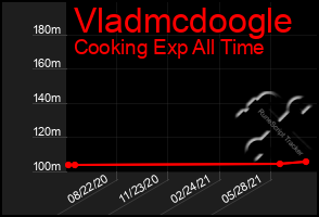 Total Graph of Vladmcdoogle