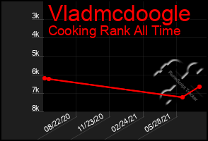 Total Graph of Vladmcdoogle