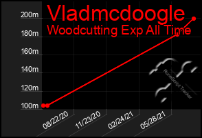 Total Graph of Vladmcdoogle