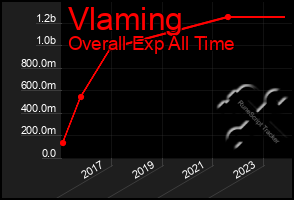 Total Graph of Vlaming