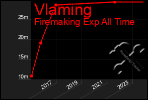 Total Graph of Vlaming