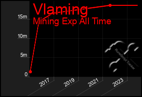 Total Graph of Vlaming