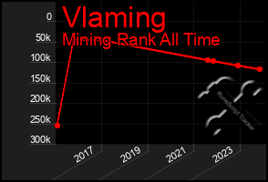 Total Graph of Vlaming