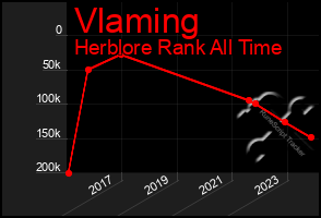 Total Graph of Vlaming