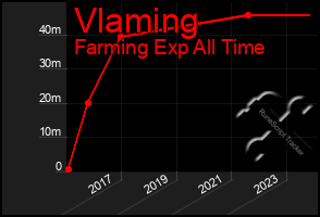 Total Graph of Vlaming