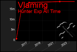 Total Graph of Vlaming