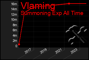 Total Graph of Vlaming