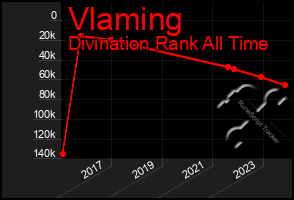 Total Graph of Vlaming