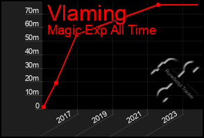 Total Graph of Vlaming