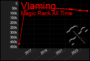 Total Graph of Vlaming