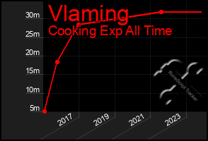 Total Graph of Vlaming