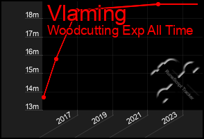 Total Graph of Vlaming