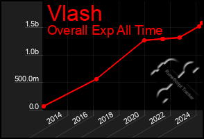 Total Graph of Vlash