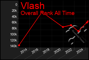 Total Graph of Vlash