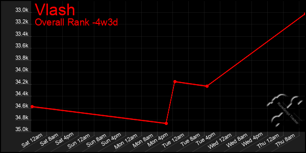 Last 31 Days Graph of Vlash