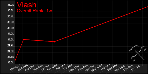 Last 7 Days Graph of Vlash