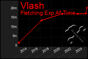 Total Graph of Vlash