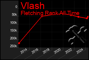 Total Graph of Vlash