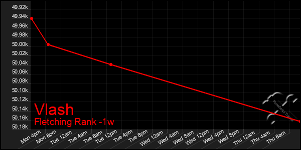 Last 7 Days Graph of Vlash