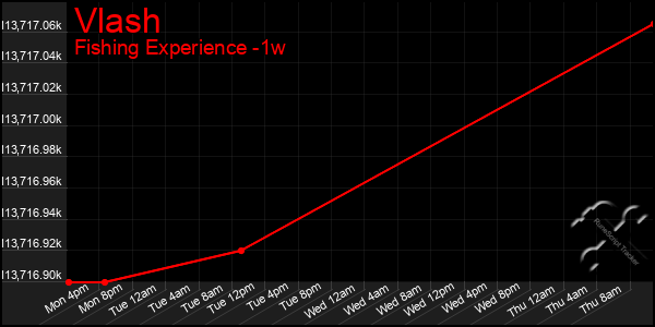 Last 7 Days Graph of Vlash