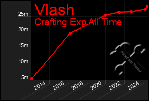 Total Graph of Vlash