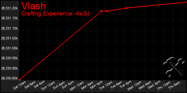 Last 31 Days Graph of Vlash