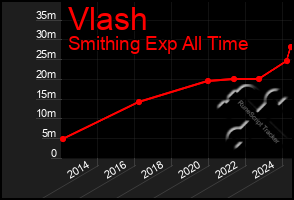 Total Graph of Vlash