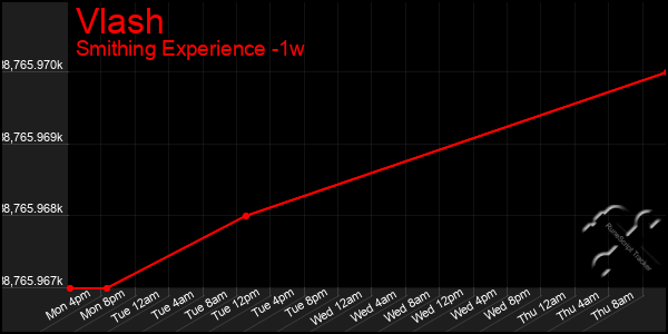 Last 7 Days Graph of Vlash