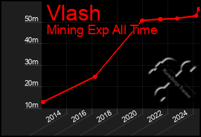 Total Graph of Vlash