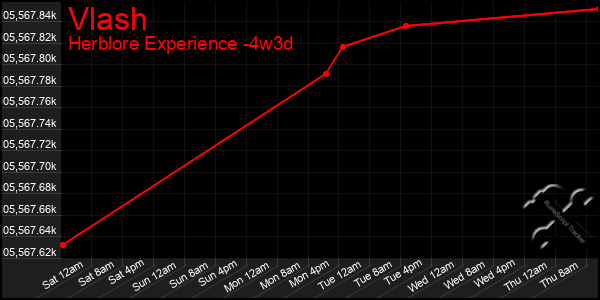 Last 31 Days Graph of Vlash