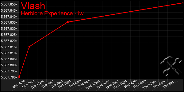 Last 7 Days Graph of Vlash