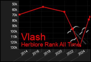 Total Graph of Vlash