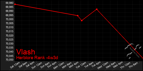 Last 31 Days Graph of Vlash